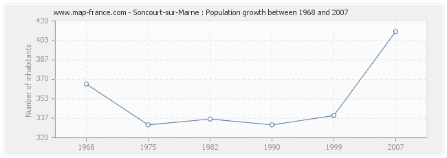 Population Soncourt-sur-Marne