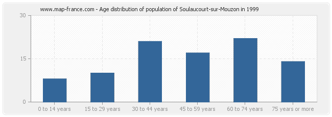 Age distribution of population of Soulaucourt-sur-Mouzon in 1999