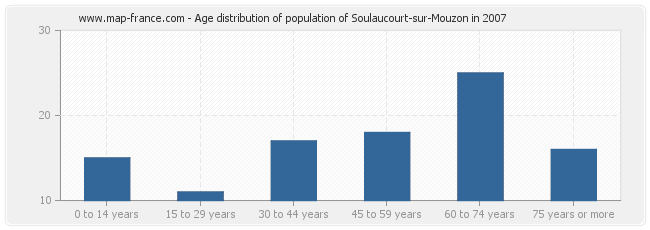 Age distribution of population of Soulaucourt-sur-Mouzon in 2007