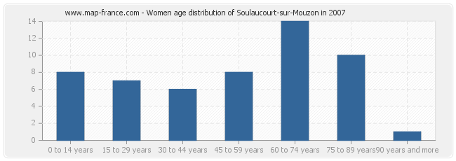 Women age distribution of Soulaucourt-sur-Mouzon in 2007