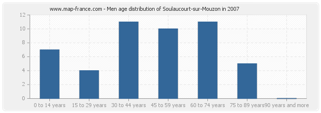 Men age distribution of Soulaucourt-sur-Mouzon in 2007