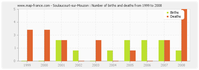 Soulaucourt-sur-Mouzon : Number of births and deaths from 1999 to 2008