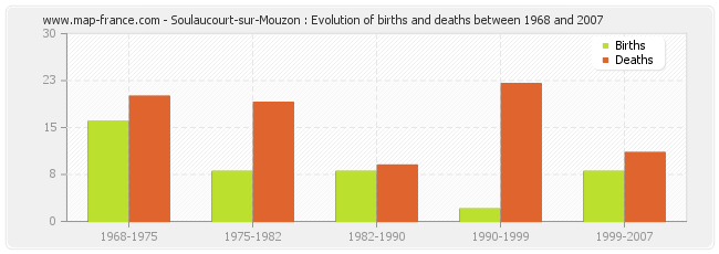 Soulaucourt-sur-Mouzon : Evolution of births and deaths between 1968 and 2007