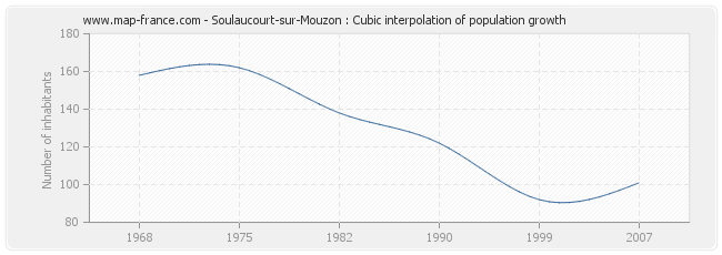 Soulaucourt-sur-Mouzon : Cubic interpolation of population growth