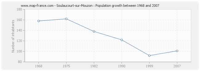 Population Soulaucourt-sur-Mouzon