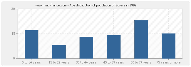 Age distribution of population of Soyers in 1999