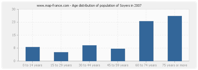 Age distribution of population of Soyers in 2007