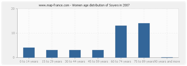 Women age distribution of Soyers in 2007