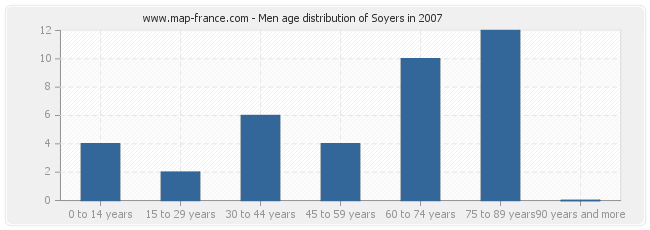 Men age distribution of Soyers in 2007