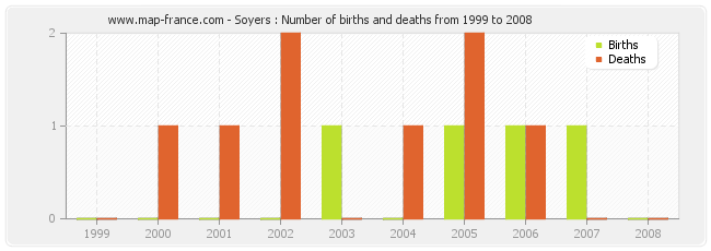 Soyers : Number of births and deaths from 1999 to 2008