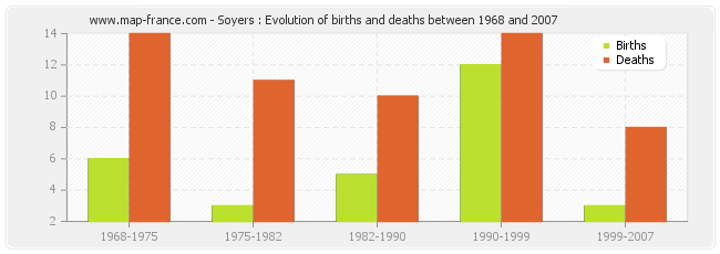 Soyers : Evolution of births and deaths between 1968 and 2007
