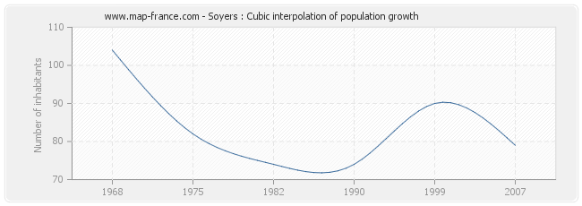 Soyers : Cubic interpolation of population growth