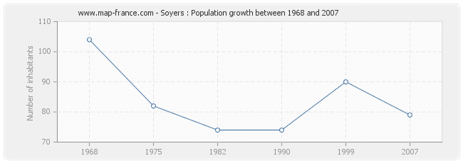 Population Soyers