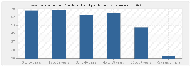 Age distribution of population of Suzannecourt in 1999