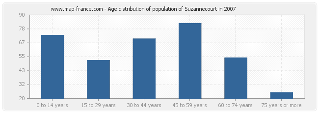 Age distribution of population of Suzannecourt in 2007