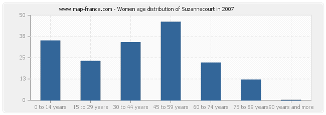 Women age distribution of Suzannecourt in 2007