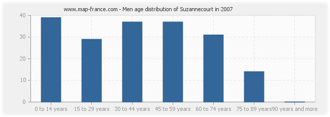 Men age distribution of Suzannecourt in 2007