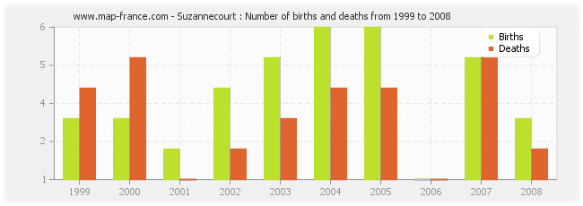 Suzannecourt : Number of births and deaths from 1999 to 2008