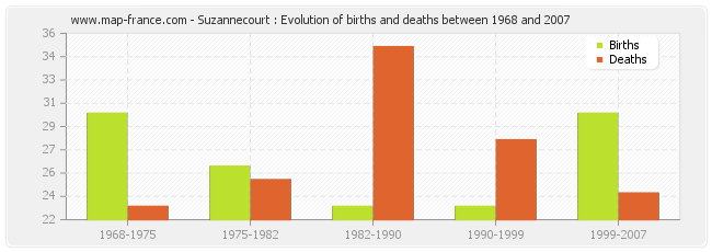 Suzannecourt : Evolution of births and deaths between 1968 and 2007