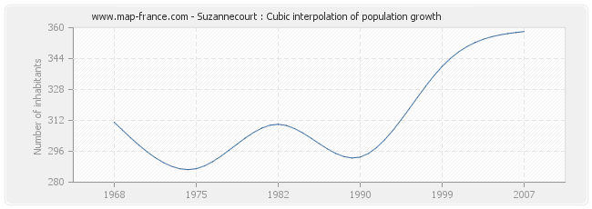 Suzannecourt : Cubic interpolation of population growth