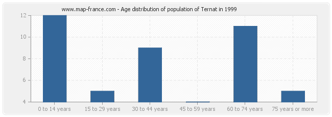 Age distribution of population of Ternat in 1999