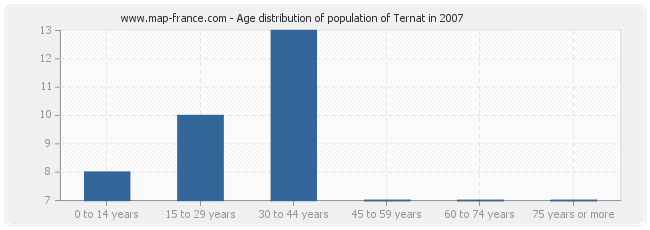 Age distribution of population of Ternat in 2007