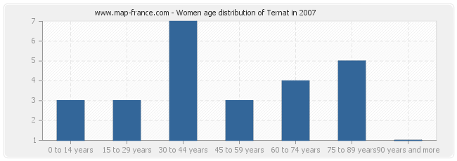 Women age distribution of Ternat in 2007