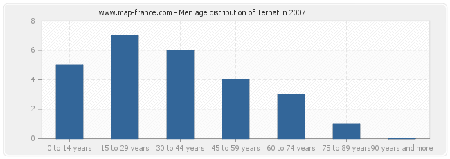 Men age distribution of Ternat in 2007