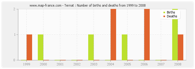 Ternat : Number of births and deaths from 1999 to 2008