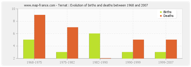 Ternat : Evolution of births and deaths between 1968 and 2007