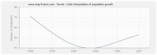 Ternat : Cubic interpolation of population growth