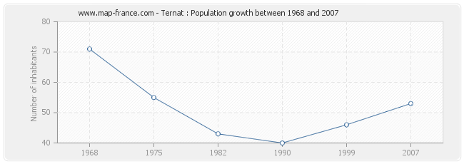 Population Ternat