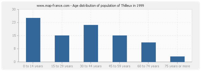 Age distribution of population of Thilleux in 1999