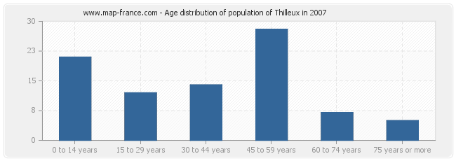 Age distribution of population of Thilleux in 2007
