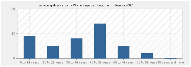 Women age distribution of Thilleux in 2007