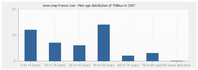 Men age distribution of Thilleux in 2007