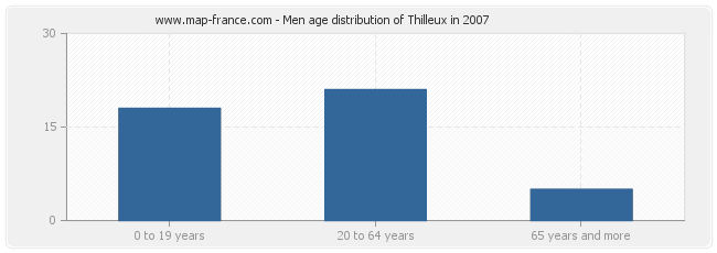 Men age distribution of Thilleux in 2007