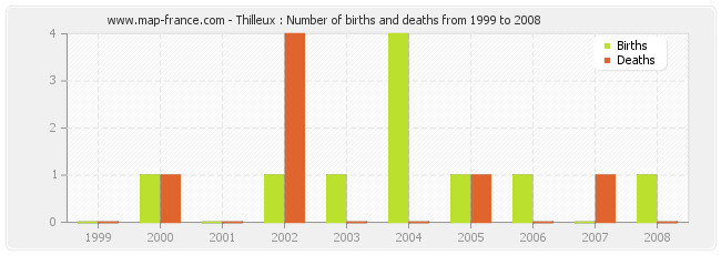 Thilleux : Number of births and deaths from 1999 to 2008