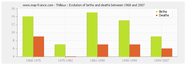 Thilleux : Evolution of births and deaths between 1968 and 2007