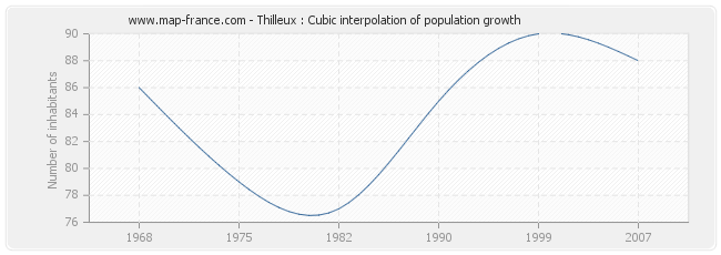 Thilleux : Cubic interpolation of population growth