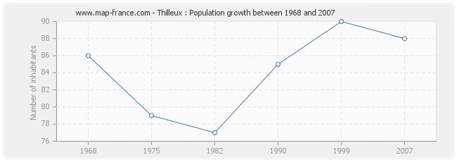 Population Thilleux