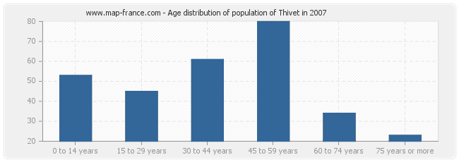 Age distribution of population of Thivet in 2007