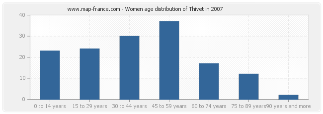 Women age distribution of Thivet in 2007