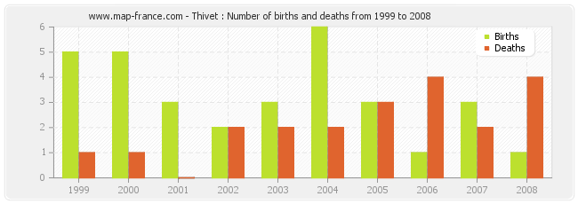 Thivet : Number of births and deaths from 1999 to 2008