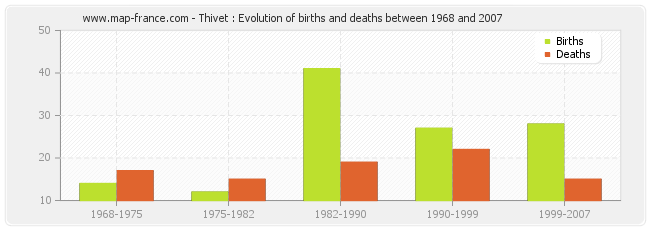 Thivet : Evolution of births and deaths between 1968 and 2007