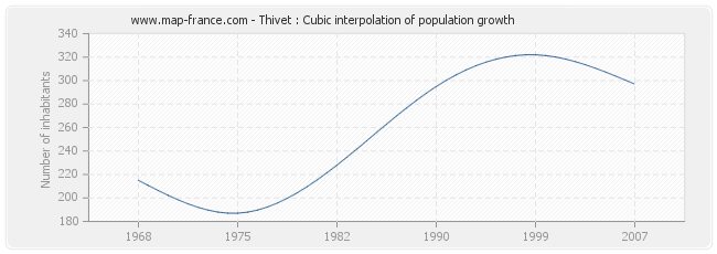 Thivet : Cubic interpolation of population growth