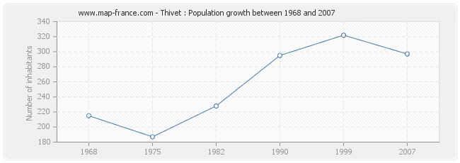 Population Thivet