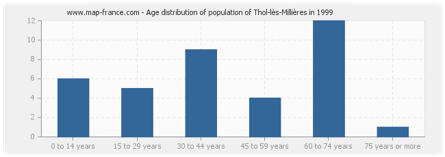 Age distribution of population of Thol-lès-Millières in 1999