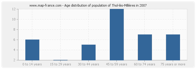 Age distribution of population of Thol-lès-Millières in 2007