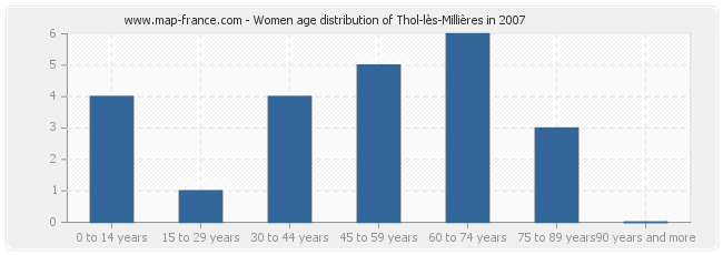 Women age distribution of Thol-lès-Millières in 2007
